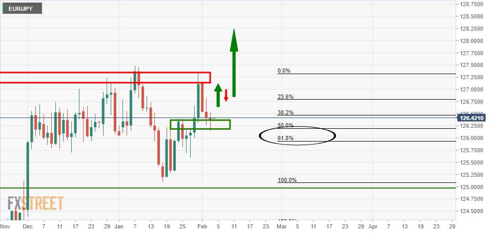 Phân tích giá EUR/JPY: Phe đầu cơ giá xuống tham gia ở mức kháng cự hàng tháng, người mua hãy cẩn thận