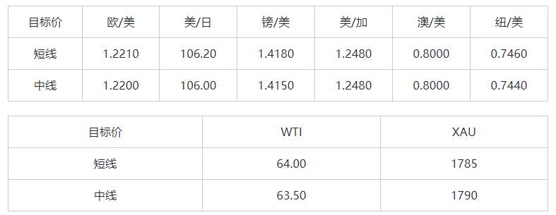 MEXGroup：晚间简报|鲍威尔继续鸽派美元承压，但须注意美债收益率的回升