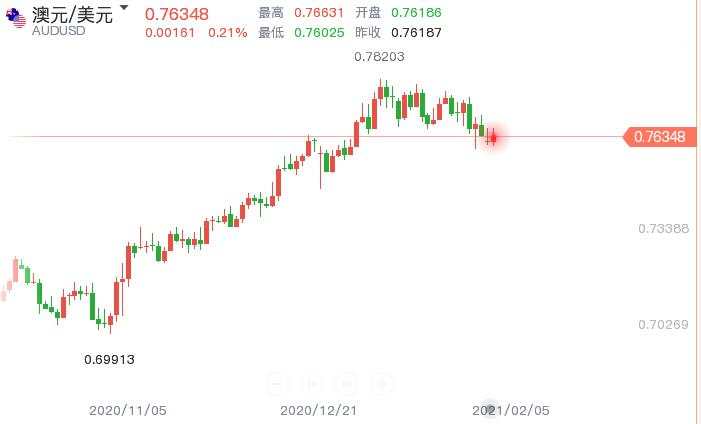 澳洲联储释放宽松信号，黄金再挑战支撑