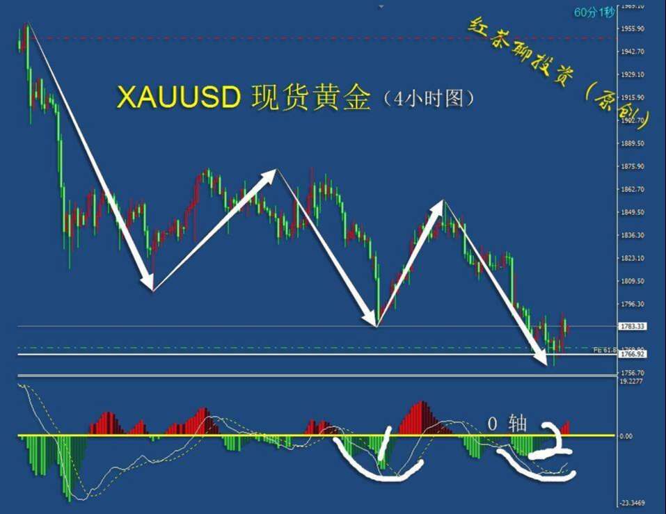 2.20周末：这一支撑如果失守，黄金将进一步下跌