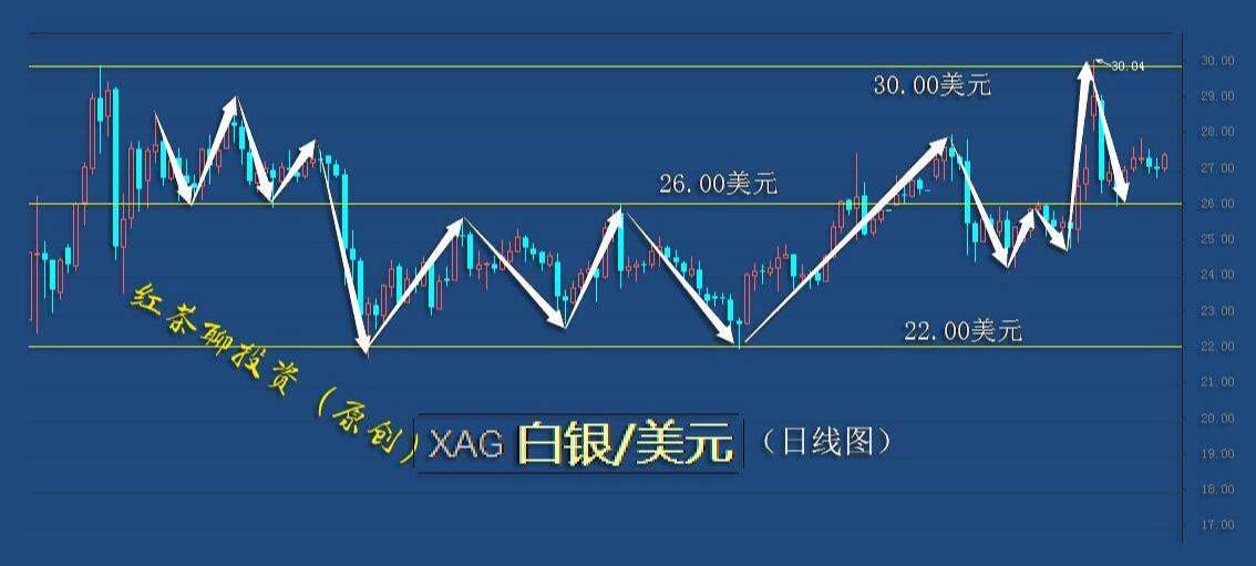 2.13周末：黄金日线级别已归属下跌趋势