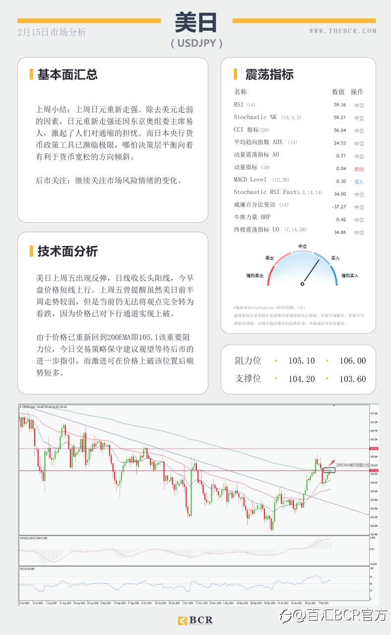 【百汇BCR今日市场分析2021.2.15】油市苦尽甘来喜迎春天，英镑摆脱泥潭跑赢汇市