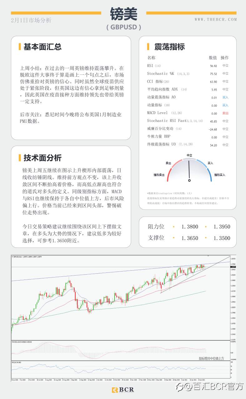 【百汇BCR今日市场分析2021.2.1】美联储辜负空头期望，美元酝酿潜在底部
