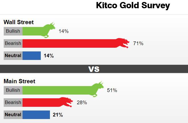 买入时机隐现？Kitco黄金调查：金市正经历信心危机 黄金与比特币的竞争开始白热化