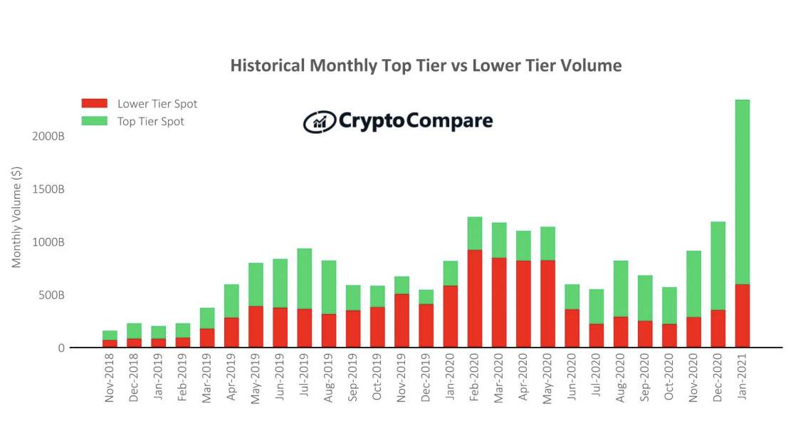 Market Share of Top Crypto Exchanges Passes $1 Trillion: CryptoCompare Report