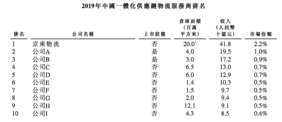 京东物流的天花板