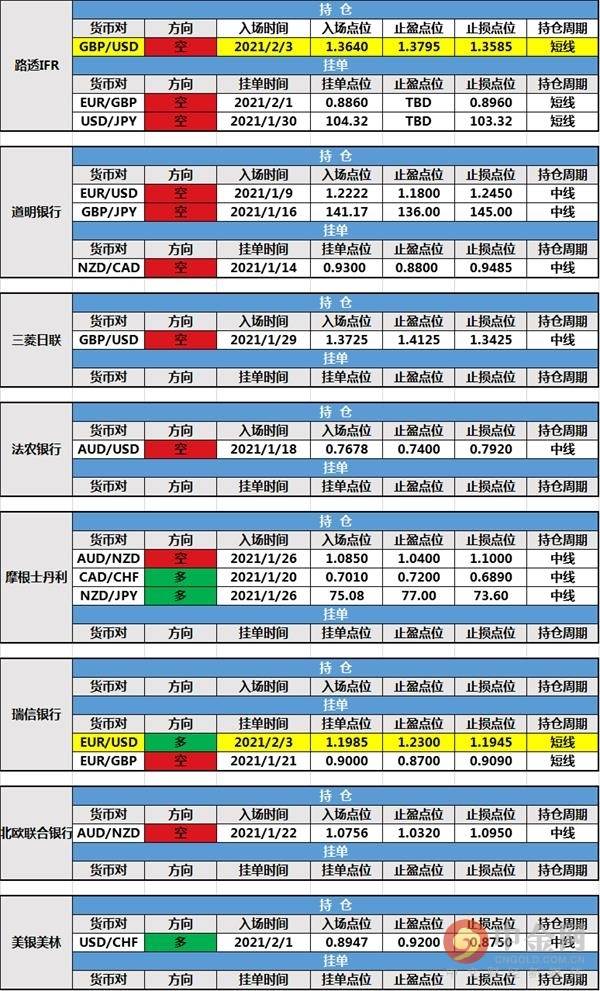 2月3日投行持仓报告：瑞信银行新建挂单，路透IFR两张持仓单出局