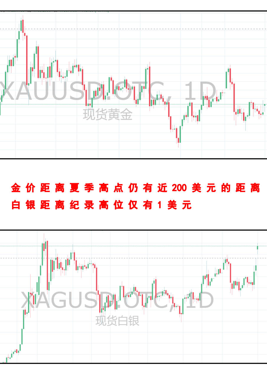 【黄金篇】：白银上演逼空行情，黄金或将止步1838！