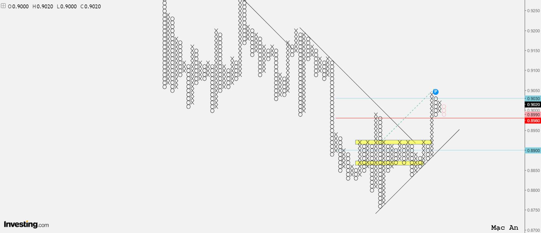 Phân tích forex và hàng hóa theo góc nhìn đồ thị P&F - Ngày 09/02