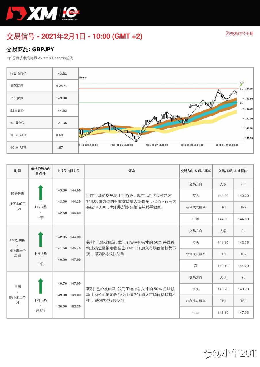 2/1交易信号-GBPJPY