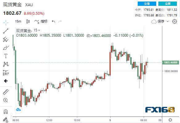 非农意外逊于预期、这一亮点被市场刻意忽视 黄金一跃站上1800大关