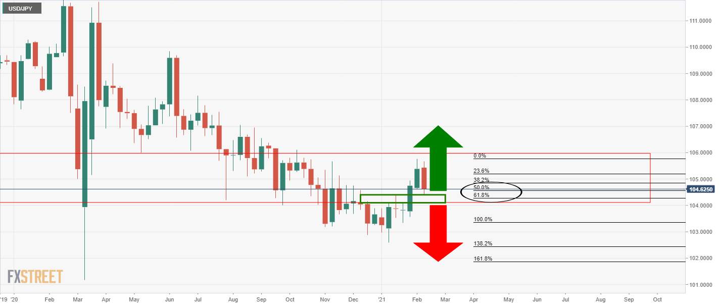 Phân tích giá USD/JPY: Phe đầu cơ giá lên đang chờ mức phá vỡ của mức kháng cự quan trọng trên biểu đồ 4 giờ