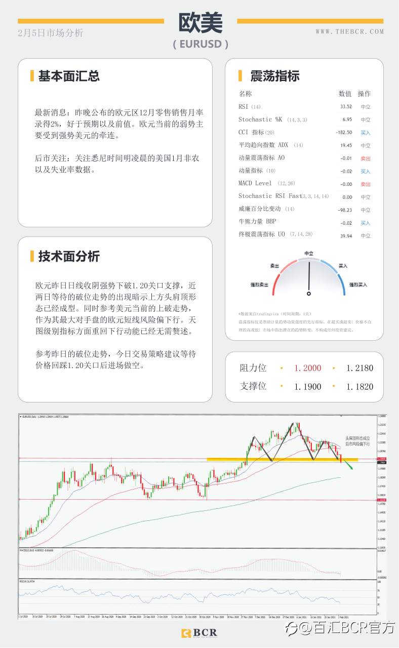 【百汇BCR今日市场分析2021.2.5】黄金多头溃败原油四日连阳 ，1月非农将有何指引