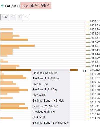 Gold Price Analysis: Bulls slammed at critical resistance, focus is on weekly target again