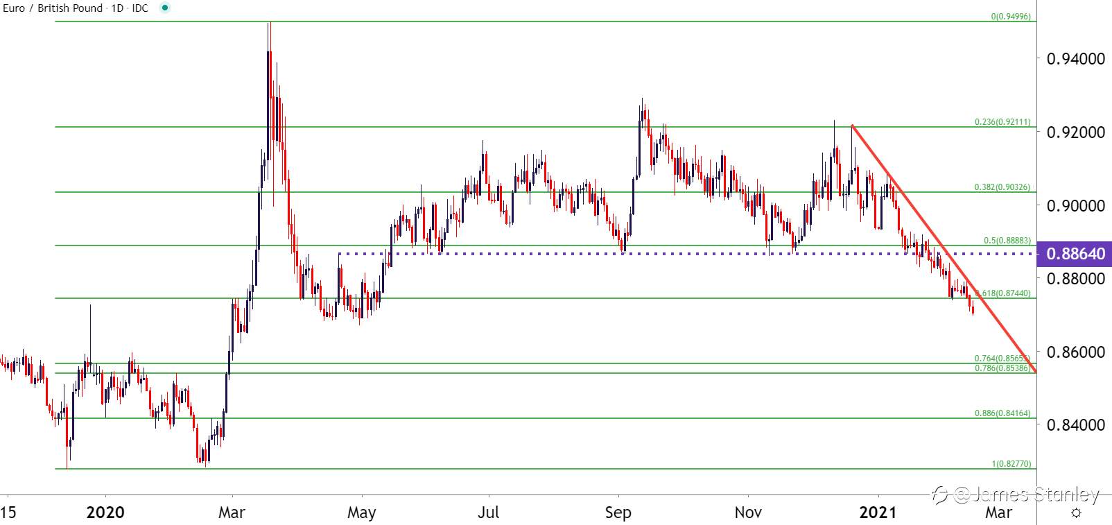 GBP