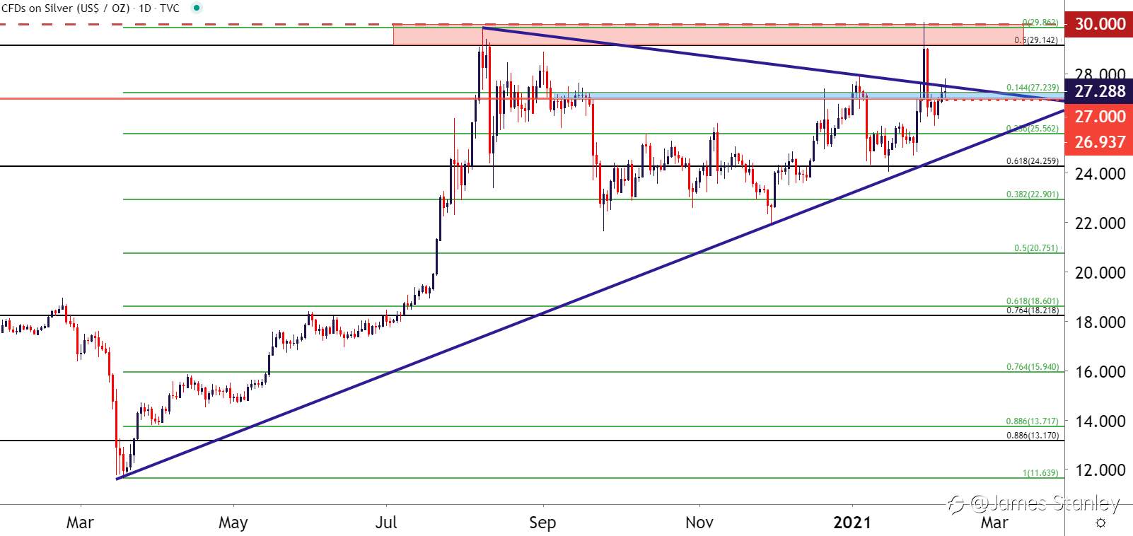 Silver Price Forecast