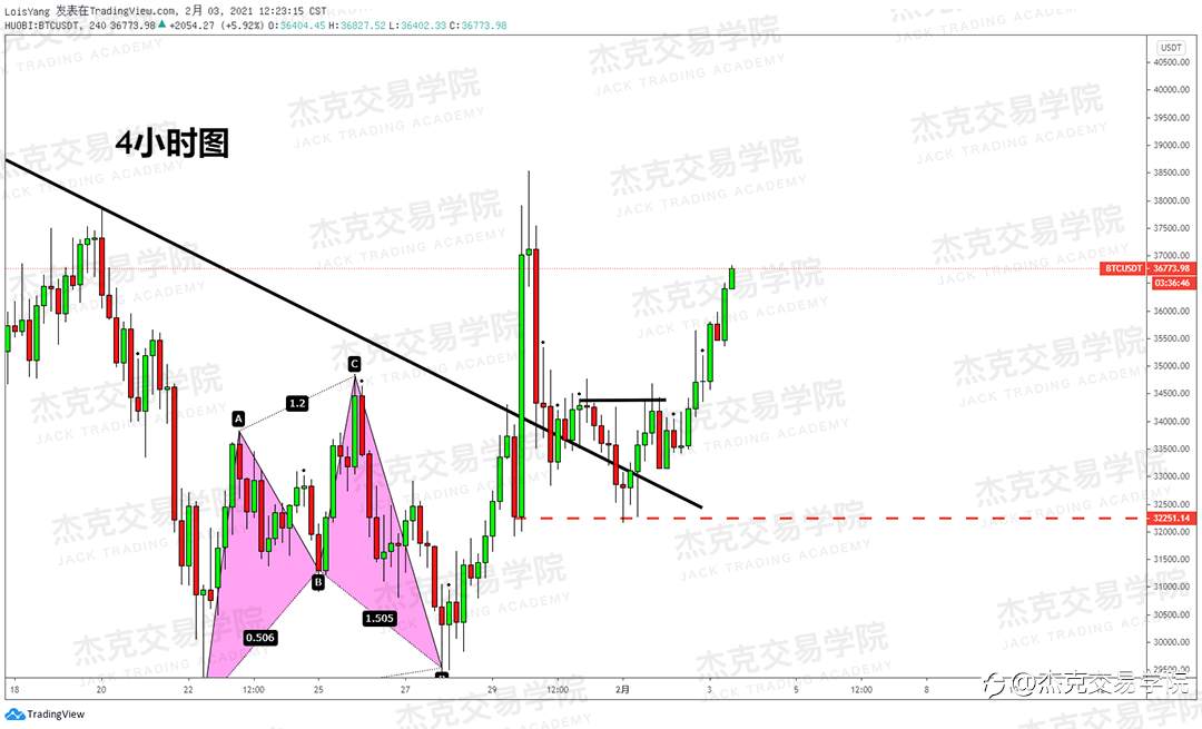 [2月3日策略]黄金/原油/英镑/欧元/美日/澳元/标普/BTC/ETH