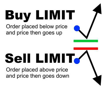 Types of Forex Orders