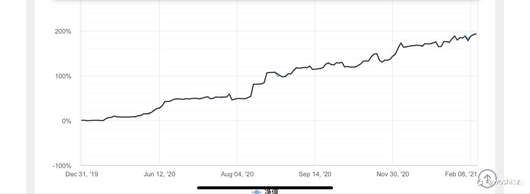 系统收益即将达到200%，达到之后将提高订阅费