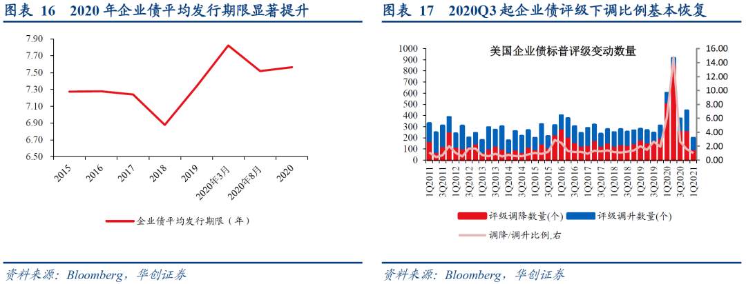 “疫”周年，美国融资市场恢复几何？