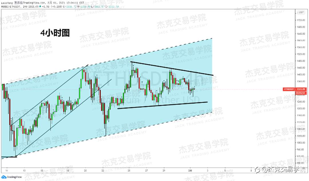 [2月1日策略]黄金/原油/英镑/欧元/美日/澳元/标普/BTC/ETH