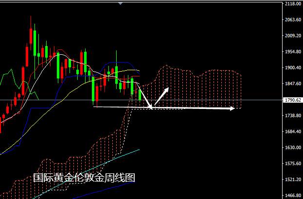 张尧浠：黄金受压急跌破千八、5-10MA保持施压看空
