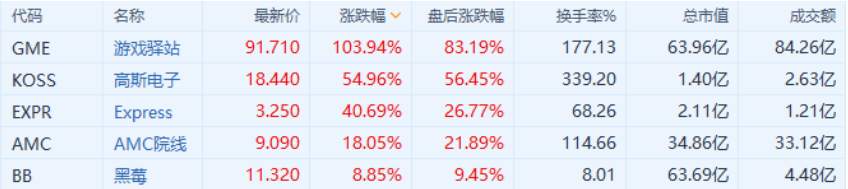 WisunoFX斯瑞每日快讯 | “二战”开打？美国散户卷土重来，游戏驿站股价一夜狂飙近4倍！