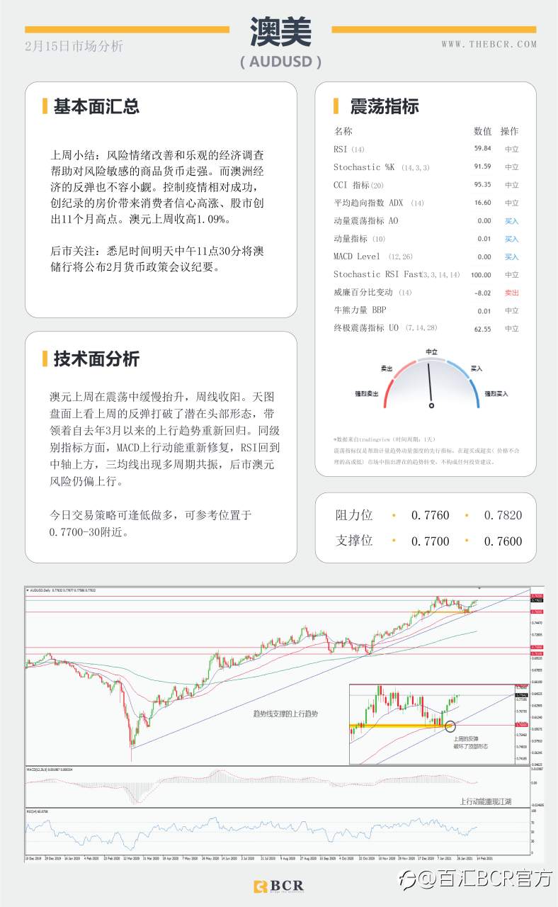 【百汇BCR今日市场分析2021.2.15】油市苦尽甘来喜迎春天，英镑摆脱泥潭跑赢汇市