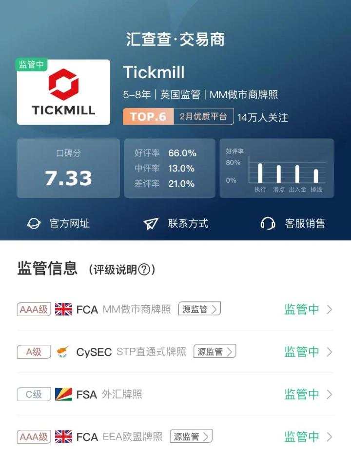 汇查查：牛年战火点燃，TMGM 对战 Tickmill，谁能开年夺冠？