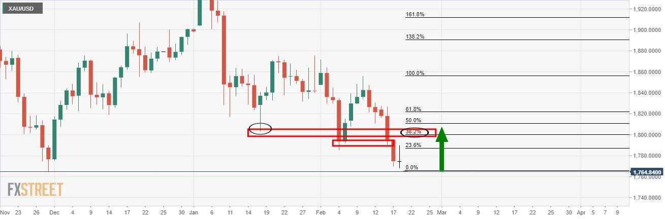 Gold Price Analysis: Target achieved and fresh bear-cycle lows for 2021