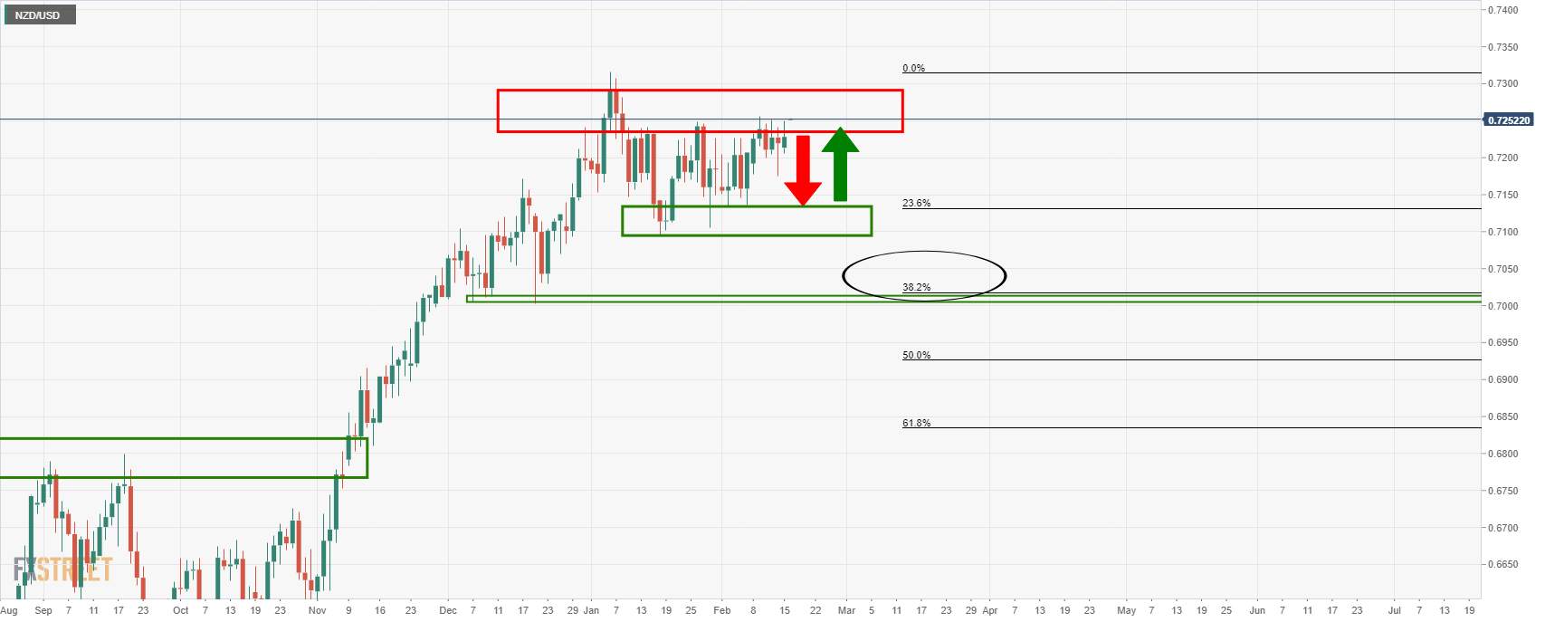 Penjual NZD/USD Memegang Kendali, Menargetkan Support Saluran Harian