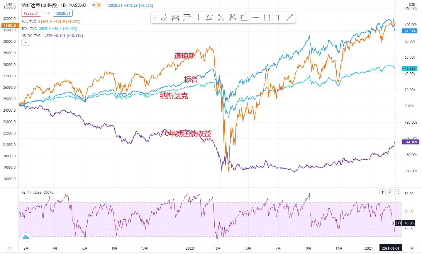 美债收益率飙升，黄金上行承压回撤，钱去哪了