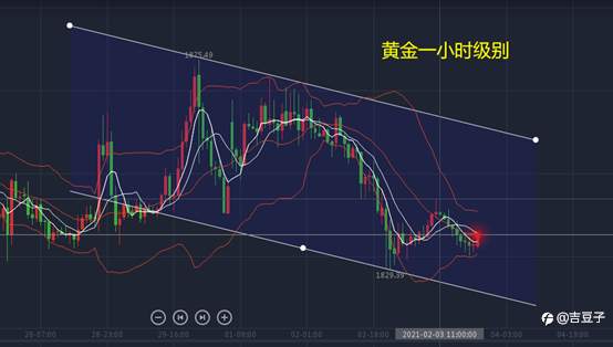 吉豆子：投机情绪减褪，黄金震荡下行