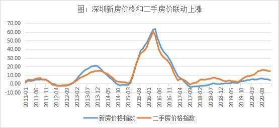 全国房价最高的城市，一夜被打回原形