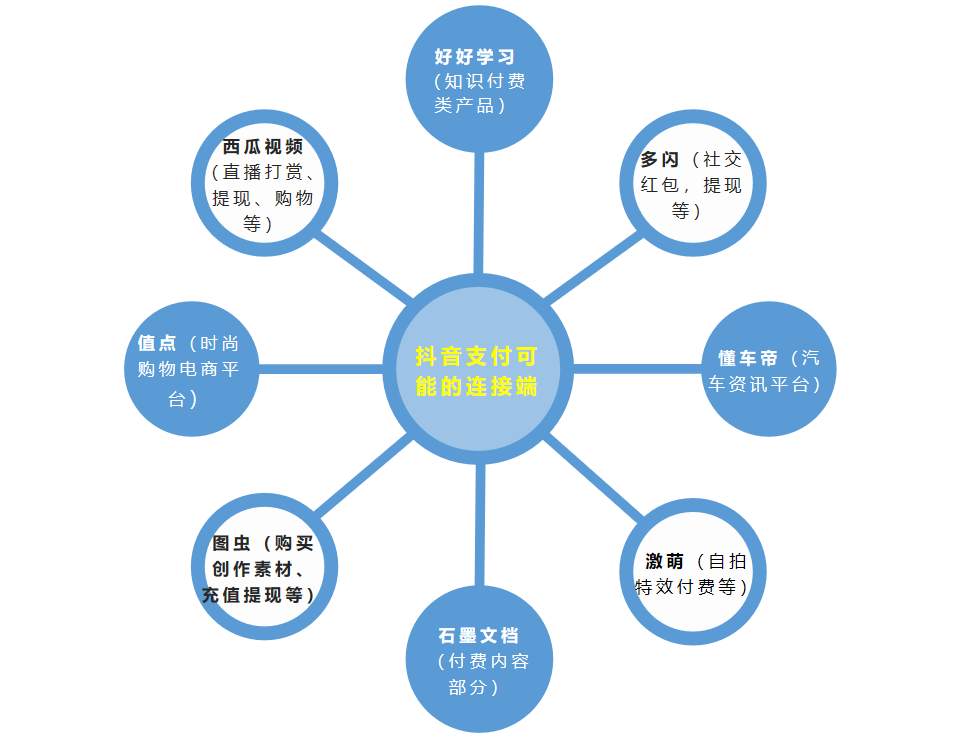 抖音支付：“字节帝国”的缝合线
