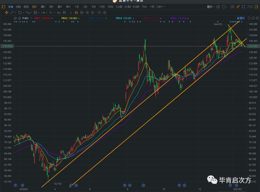 巴菲特减仓6%AAPL，拿去买能源了