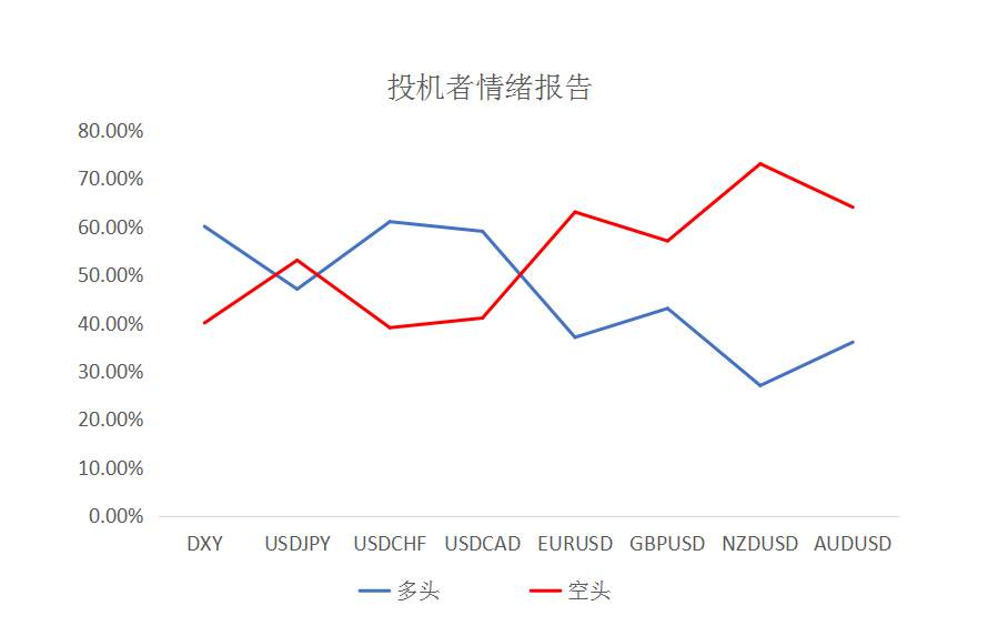 MEXGroup：每日快讯|美债收益率大幅上升，短线提振美元