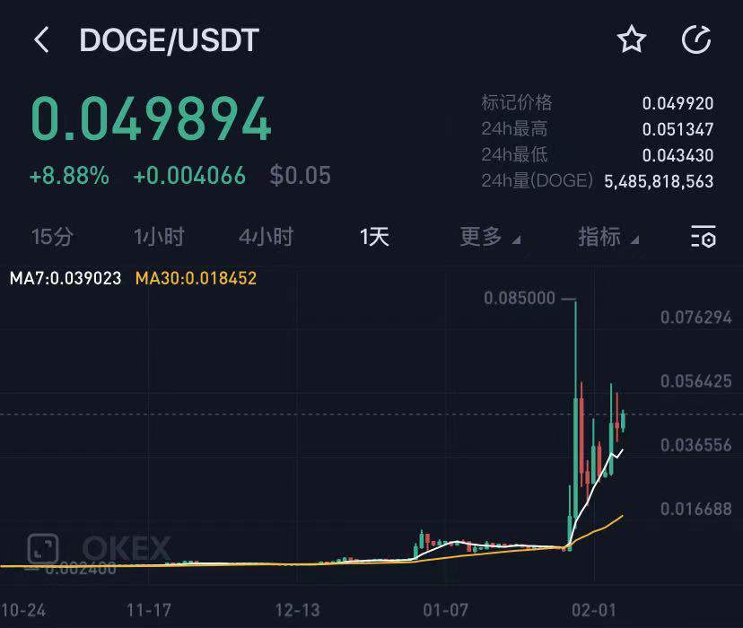 狗狗币狂涨10倍 马斯克：我没喝多 心里只有狗狗币