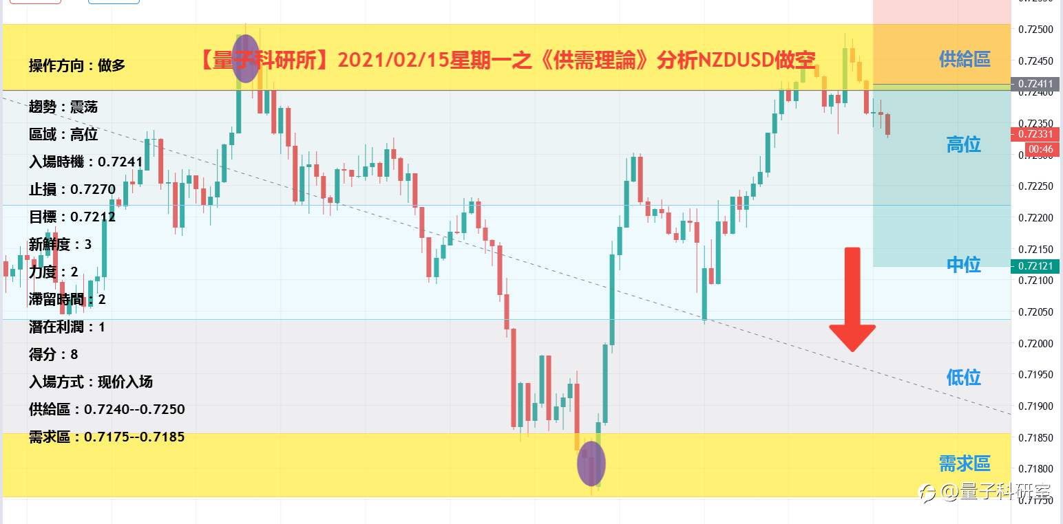 【量子科研所】2021/02/15星期一之《供需理论》分析纽元兑美元NZDUSD做空