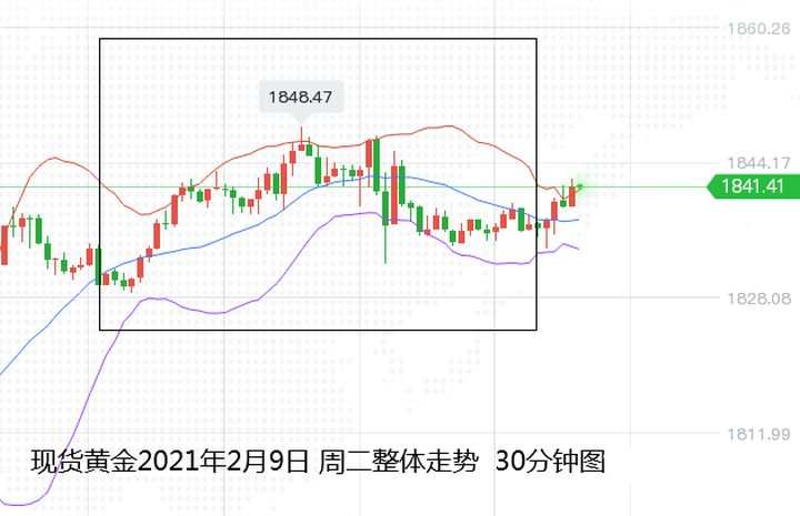 张尧浠：黄金冲高回落支撑仍强，多头仍可看涨至1850