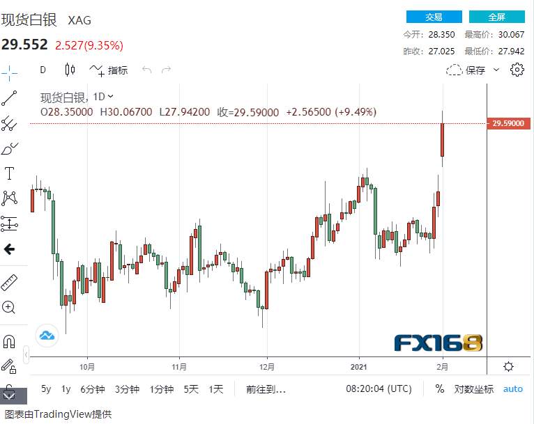 “史上最大的白银逼空”！？白银继续暴涨：COMEX白银期货狂飙站上30美元/盎司关口……这家交易所刚刚宣布暂停白银在线期货交易