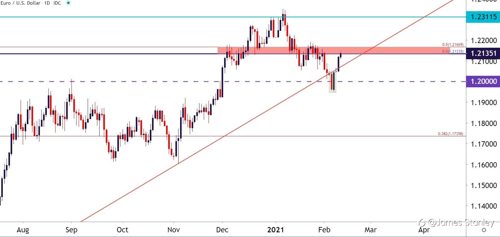 EUR/USD