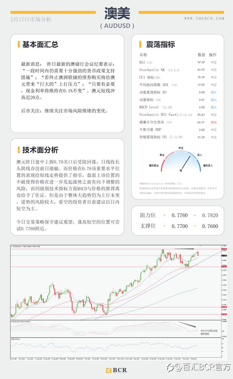 【百汇BCR今日市场分析2021.2.17】收益率带动美元弹性回归 ，FOMC带领恐怖数据明晨来袭