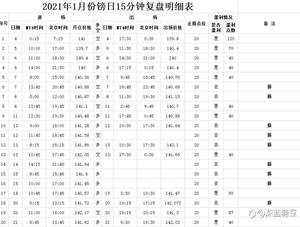 2021年一月份镑日复盘