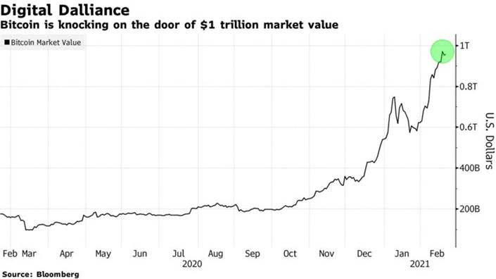 Tổng giá trị vốn hóa của Bitcoin gần chạm mốc 1,000 tỷ USD
