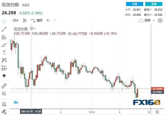 大行情突袭！ 黄金“飞流直下”50美元白银也“高台跳水” 中美、中英局势均传重要消息