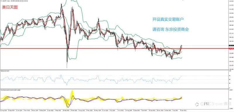 PRCBroker：2021年02月03日 今日汇评