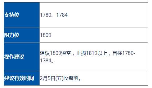 标普/黄金走势分析及操作建议 (2月5日)