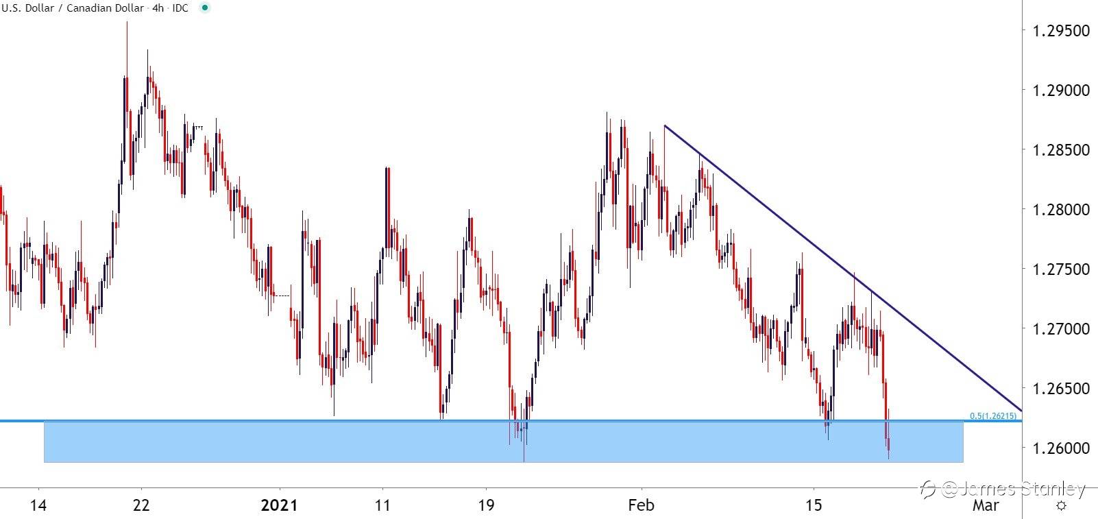 USD/CAD