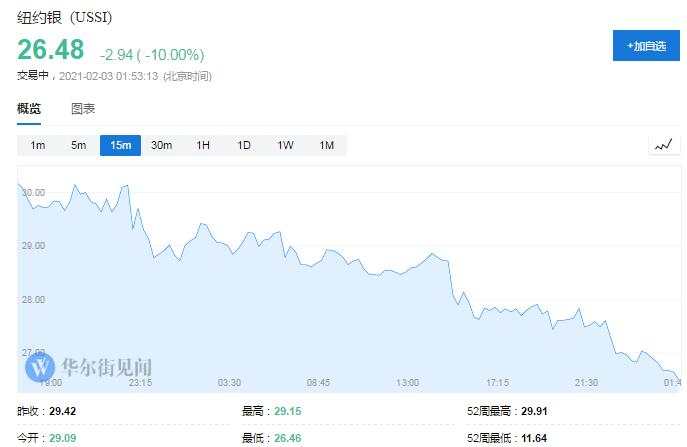 WSB概念股与白银雪崩，说好的“一起抱团”呢？